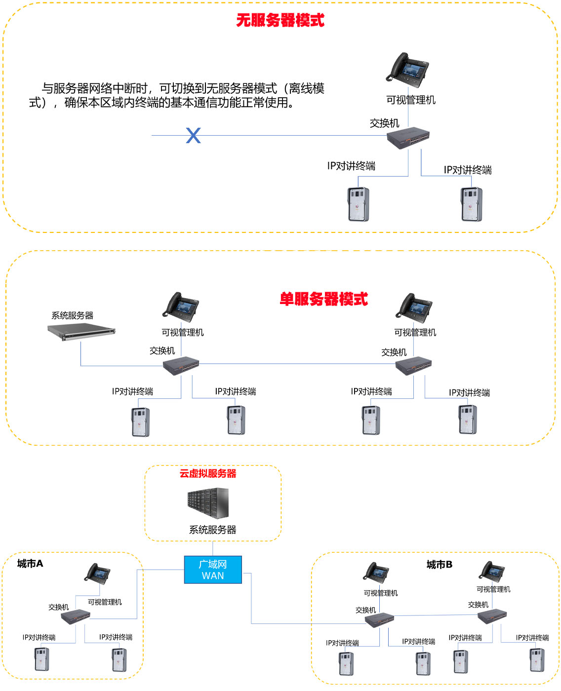 對(duì)講系統(tǒng)布署方式