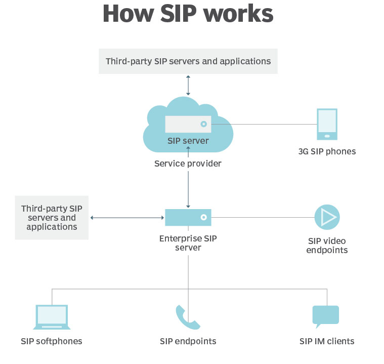 SIP工作原理图