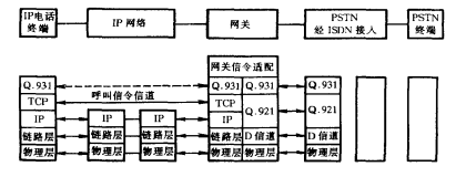 PSTN/IP網(wǎng)絡(luò)電話業(yè)務(wù)互通