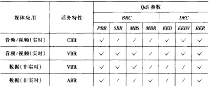 區(qū)分服務(wù)QoS機(jī)制