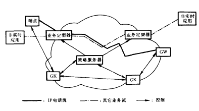 区分服务QoS机制(图7)
