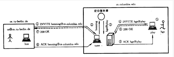SIP呼叫控制基本過程