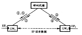 MGCP協(xié)議描述