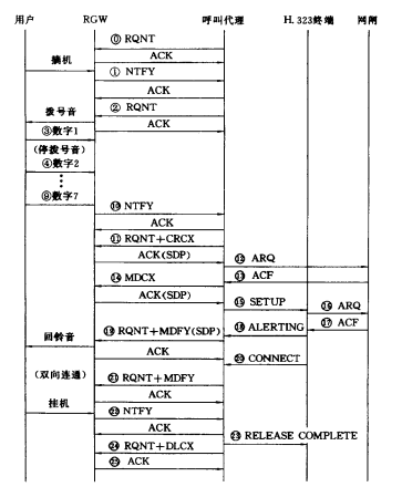 H.323終端呼叫流程：單連接流程