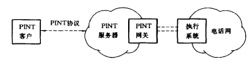 智能網(wǎng)和Internet的互通
