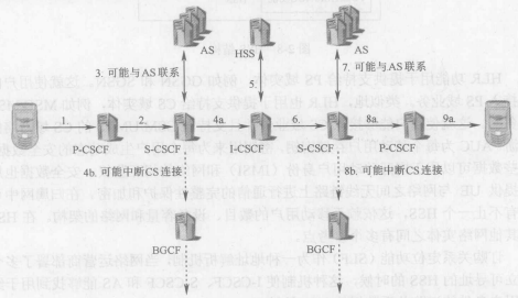 IMS相關(guān)實(shí)體和功能的描述