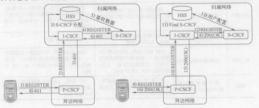 IMS概念和標識