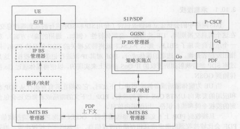承載業(yè)務(wù)流的控制機(jī)制