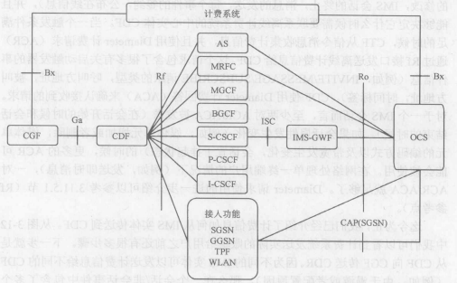 計費