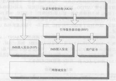 IMS中的安全服务(图1)