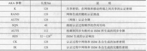 IMS中的安全服务(图2)
