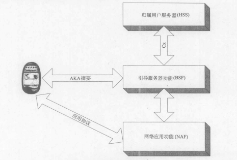 IMS中的安全服务(图5)
