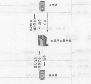 服务---在线状态(图7)