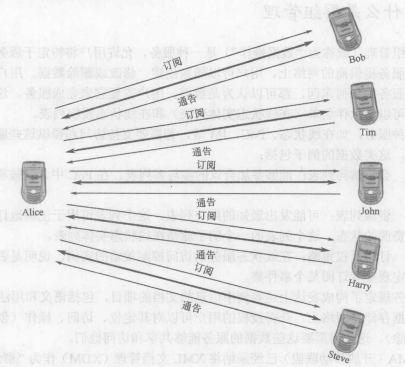 群组管理(图1)