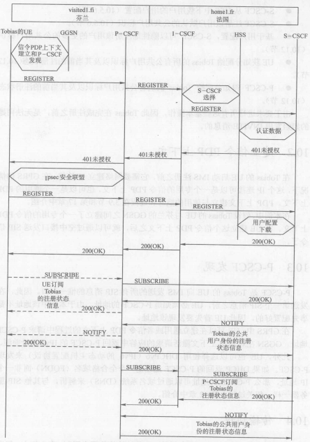 IMS注冊過程舉例