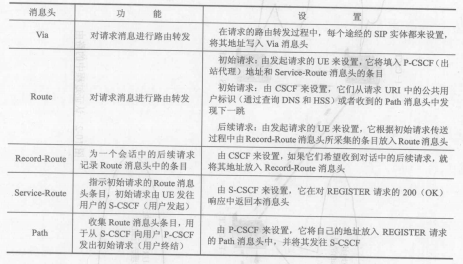 SIP注冊和注冊路由問題