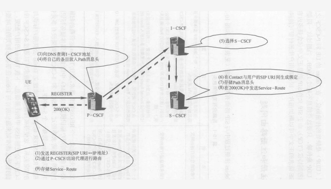 SIP注册和注册路由问题(图2)