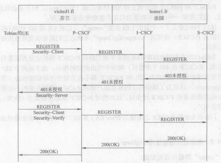 SIP安全機(jī)制協(xié)議