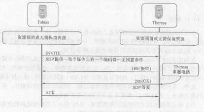 可選擇的會話建立過程