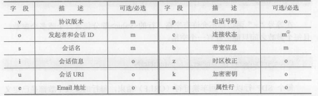 会话描述协议(图1)