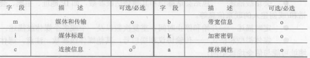 会话描述协议(图3)