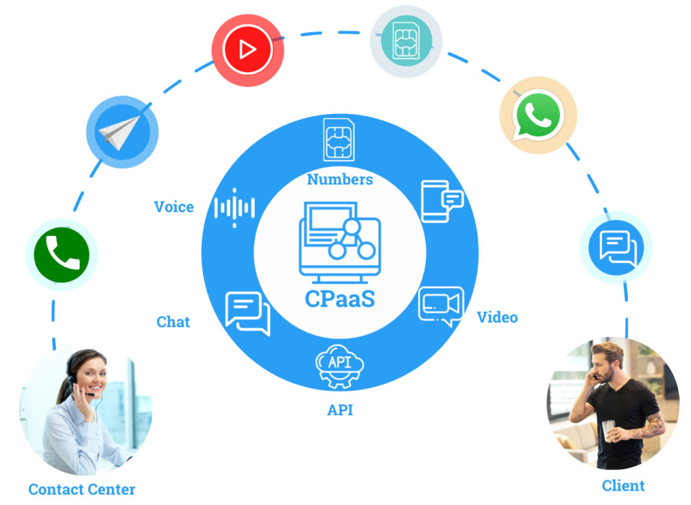 什么是CPaaS？