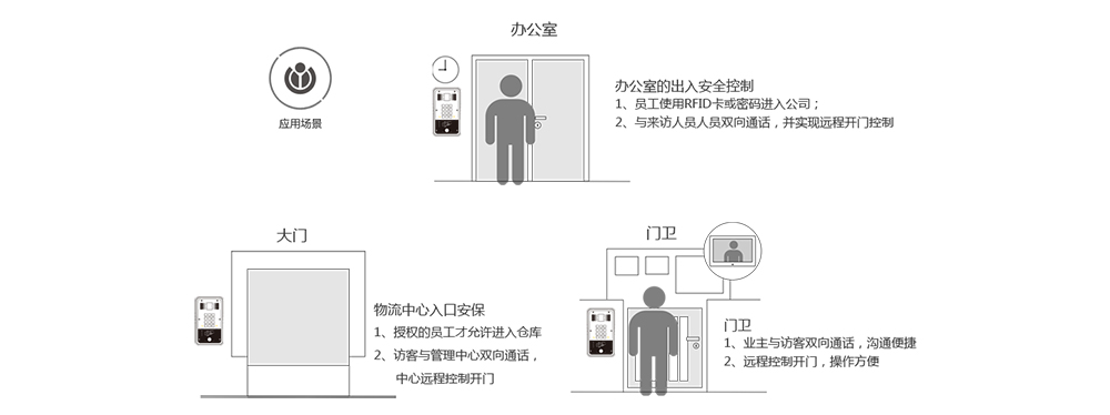 sip門禁應(yīng)用場景