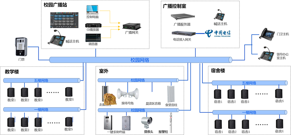 校园广播对讲架构