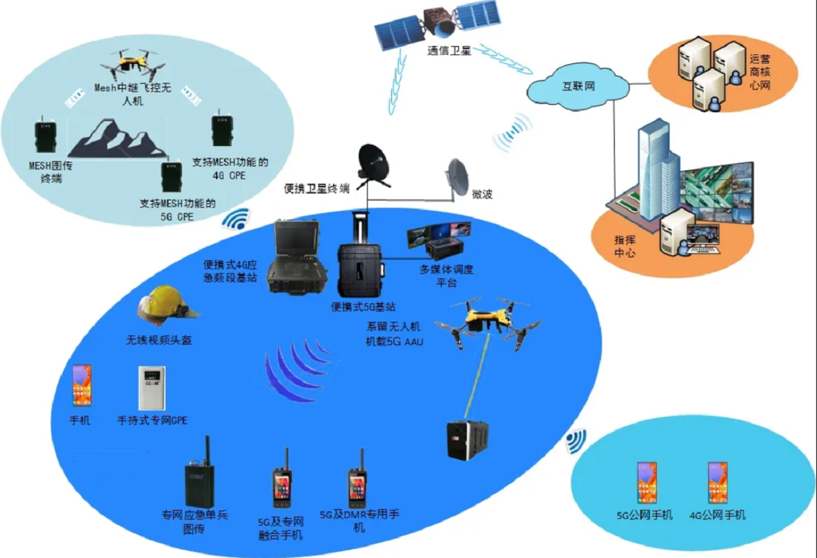 专网融合通信系统 专网融合通信系统