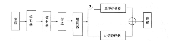 前向纠错的工作方式