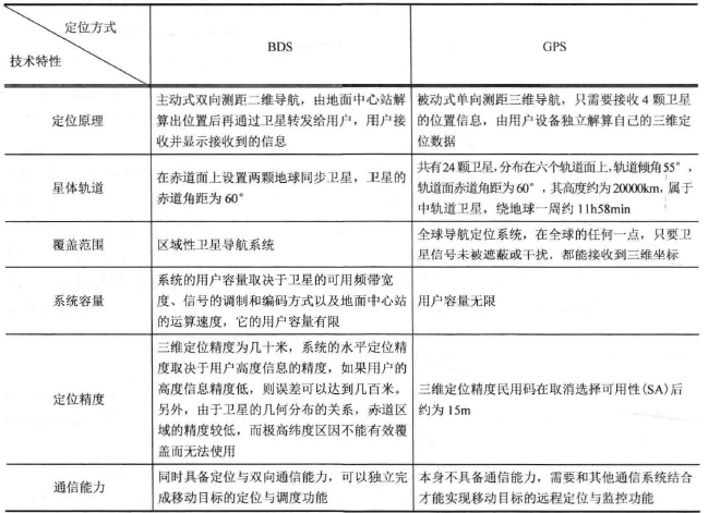 BDS与GPS的比较 BDS与GPS的比较