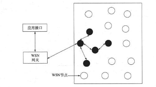 WSN体系结构示意图 WSN体系结构示意图