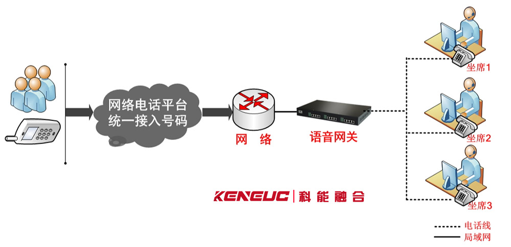 升級IP電話網(wǎng)關(guān)需要注意哪些事項