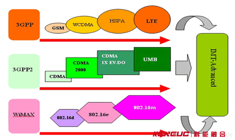 3GPP2與3GPP的關(guān)系