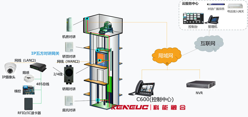 電梯五方對講系統(tǒng)(安全可靠，價格實惠，安裝方法詳解)