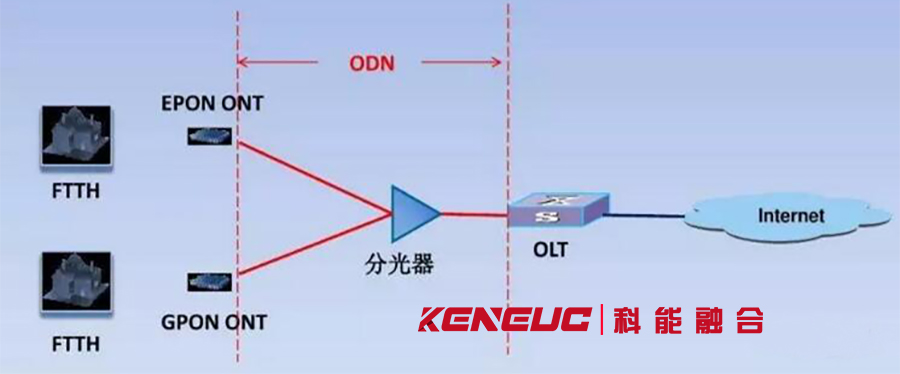 gpon和epon的區(qū)別(詳解比較、技術(shù)原理、應(yīng)用場景)