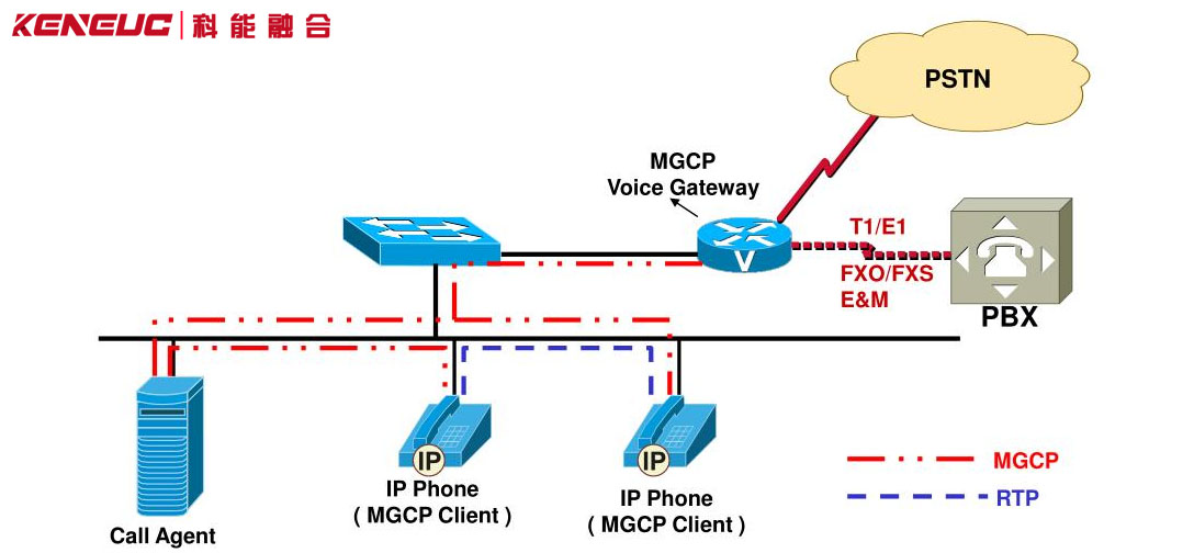 MGCP協(xié)議介紹（詳解MGCP協(xié)議的工作原理和應(yīng)用場景）