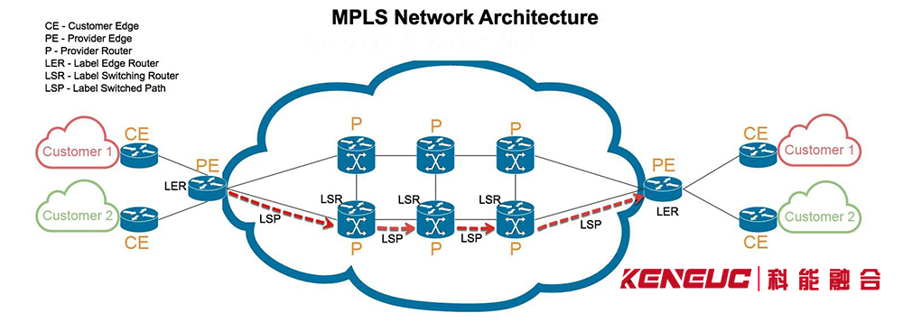 MPLS協(xié)議（詳解MPLS技術(shù)原理和應(yīng)用場景）