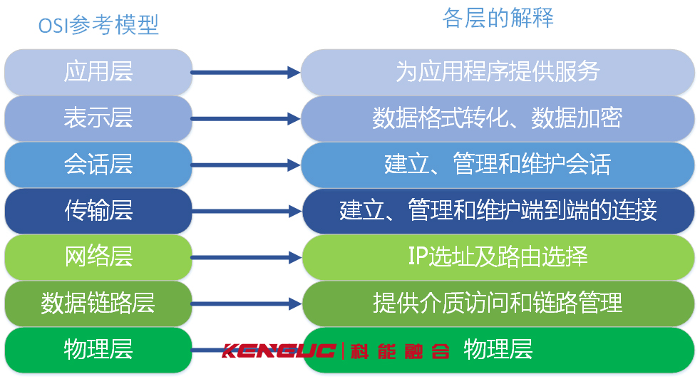 開放系統(tǒng)互連參考模型(OSI模型簡介與應(yīng)用詳解)