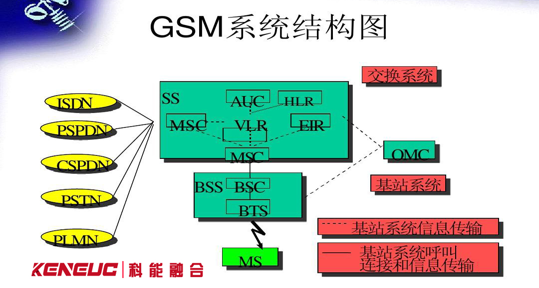 GSM系統(tǒng)(原理、特點(diǎn)和應(yīng)用)