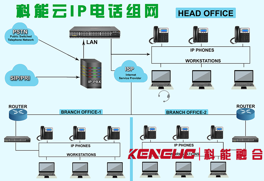 IP電話組網(wǎng)方案(企業(yè)辦公網(wǎng)絡(luò)電話系統(tǒng)搭建指南)