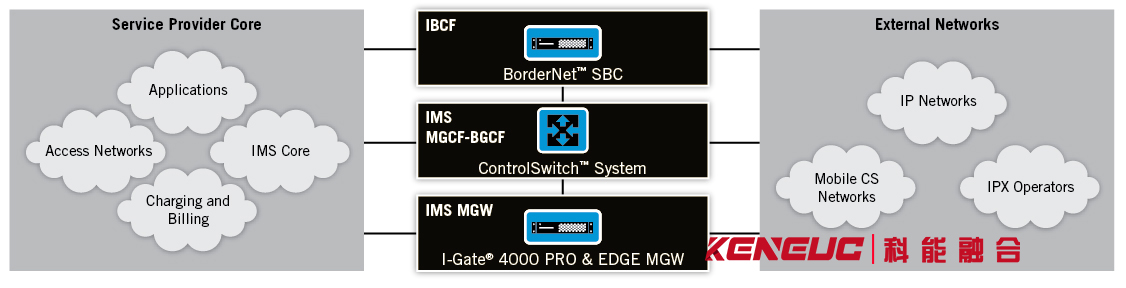 mgcf詳解(概述、配置、使用步驟）