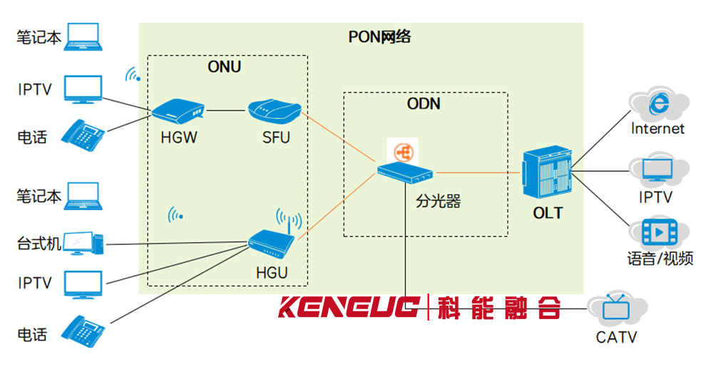 PON 網(wǎng)絡(luò)的數(shù)據(jù)傳輸機(jī)制