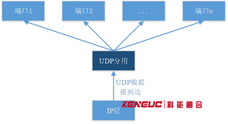 UDP通信(實現(xiàn)網(wǎng)絡(luò)數(shù)據(jù)傳輸?shù)母咝Х绞?