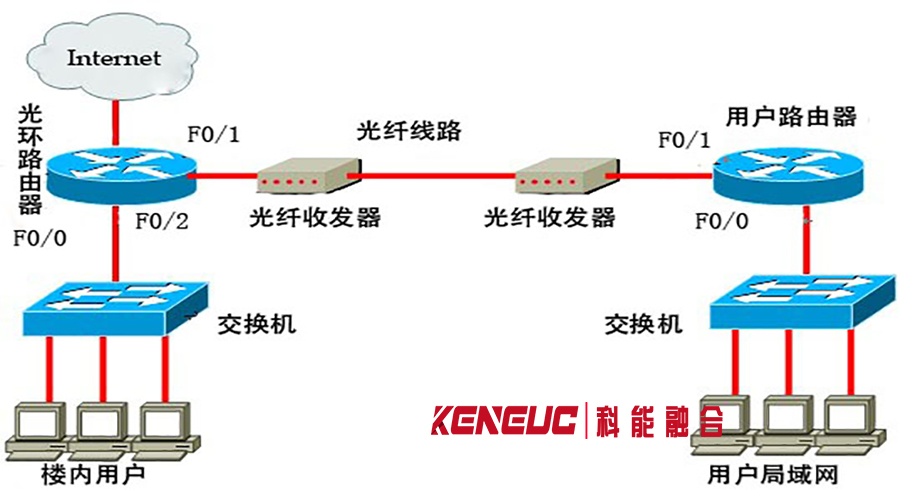 光纖接入(高速穩(wěn)定的網(wǎng)絡接入方式)