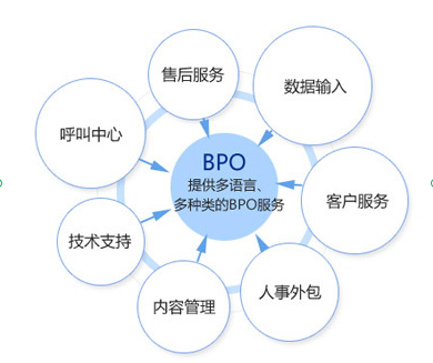 BPO外包分類及發(fā)展現(xiàn)狀