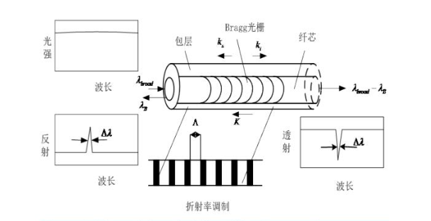 Bragg光柵在光纖激光器中的應(yīng)用及用途