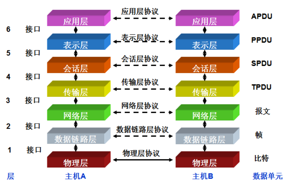 OSI模型是什么？有什么作用和意義？