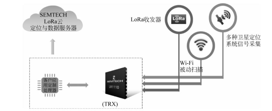 LoRa定位技術(shù)的工作原理及應(yīng)用