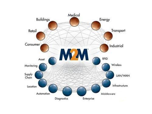 M2M技術(shù)在各行業(yè)的應(yīng)用